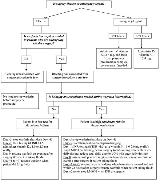 Figure 1. Overview of perioperative management of warfarin therapy and heparin bridging before and after surgery/procedure.