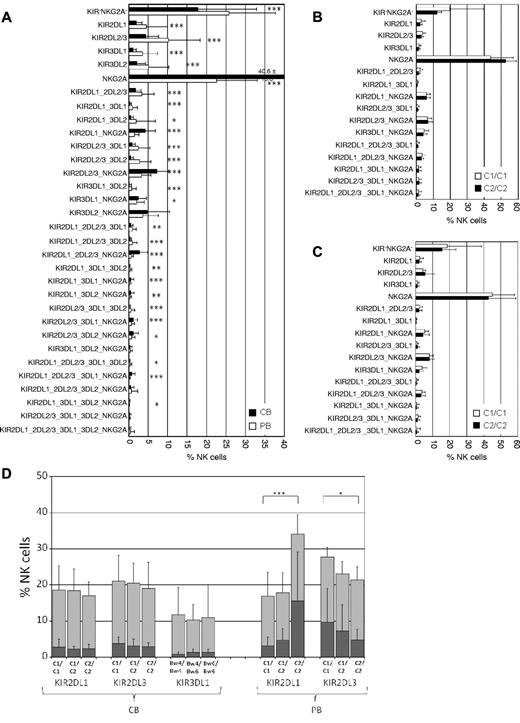 Figure 1. The KIR repertoires of neonatal NK cells are diverse but not biased toward recognition of cognate HLA class I. (A) The frequencies of all 32 KIR and NKG2A receptor combinations (clonotypes) that can be distinguished by the present flow cytometry approach are shown for CB (black bars, n = 90) and PB (white bars, n = 150) as mean with error bars representing SD. Clonotypes are ordered according to the number of expressed receptors starting with no receptor (KIR−NKG2A−), 1 receptor (either a single KIR or NKG2A), 2 receptors (ie, KIR2DL1_3DL1 refers to a clone expressing KIR2DL1 and KIR3DL1 and no other KIR or NKG2A), and so forth. Designation of clonotypes does not include cross-reactivity with stimulatory KIR. (B) Inhibitory receptor repertoires of CB donors with group A/A KIR haplotypes. The order of clonotypes was similar to that in panel A but without consideration of KIR3DL2. Donors were divided into subgroups possessing C1/C1 (white bars, n = 19) and C2/C2 (black bars, n = 11) ligands. (C) Inhibitory receptor repertoires of CB donors with group A/B and B/B KIR haplotypes. Donors were divided into subgroups possessing C1/C1 (white bars, n = 31) and C2/C2 (black bars, n = 22) ligands. (D) Frequency of CB- and PB-derived NK cells expressing KIR2DL1, KIR2DL3, or KIR3DL1 in donors with group A/A KIR haplotypes. For each given KIR, donors were stratified according to the indicated HLA class I ligands. Results are shown as stapled bars with overall frequency of NK cells expressing a given KIR (light gray) and the corresponding fraction of single-KIR+ NK cells (dark gray). Sample distribution was: C1/C1 (n = 19/38 for CB/PB), C1/C2 (n = 20/30), and C2/C2 (n = 11/10) as well as Bw4/Bw4 (n = 5 for CB), Bw4/Bw6 (n = 16), and Bw6/Bw6 (n = 9). Results are shown as mean with error bars representing SD. Data for PB were calculated from the cohort analyzed in Schönberg et al.9 Statistical significance was determined by 2-tailed t test: *P < .05, **P < .01, and ***P < .001.