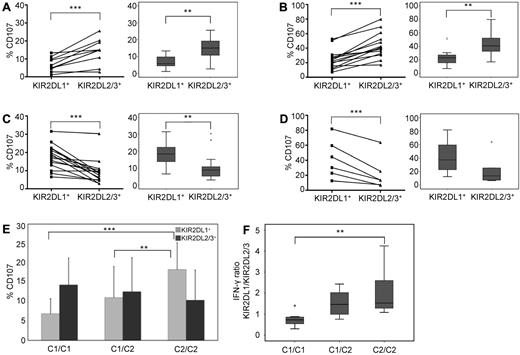 Figure 2. Neonatal NK cells are functionally educated by autologous HLA class I ligands. CD107 mobilization against K562 was measured in single-KIR2DL1+ and single-KIR2DL2/3+ NK cells from CB of C1/C1 (A) and C2/C2 (C) donors and similarly in PB of C1/C1 (B) and C2/C2 (D) donors. In each case, data are shown as individual frequencies with statistical significance calculated for the ratio of KIR2DL1 to KIR2DL2/3 (left side) and as box plots (right side). Boxes represent the median and 25th/75th percentiles; and whiskers, the lowest and highest data points without outliers (stars, open circles). Statistical significance was determined by 2-tailed t test: *P < .05, **P < .01, and ***P < .001. The sample distribution was C1/C1 (n = 10) and C2/C2 (n = 15) for CB and C1/C1 (n = 14) and C2/C2 (n = 6) for PB. (E) Changes in frequency of CD107-mobilizing single-KIR2DL1+ (light gray) and single-KIR2DL2/3+ (dark gray) NK cells of CB donors. Donors were the same as in panels A and C but including C1/C2 (n = 25) donors. Throughout the figure, functional analysis was done without further subdivision into KIR haplotype groups. Values represent the mean, and error bars represent the SD. (F) Production of IFN-γ in NK cells from CB after 6-hour coculture with K562. Donors were divided into C1/C1 (n = 8), C1/C2 (n = 25), and C2/C2 (n = 11) subgroups. Box plots represent the ratio between IFN-γ-producing single-KIR2DL1+ and single-KIR2DL2/3+ NK cells. P values were calculated by analysis of variance: *P < .05, **P < .01, and ***P < .001.