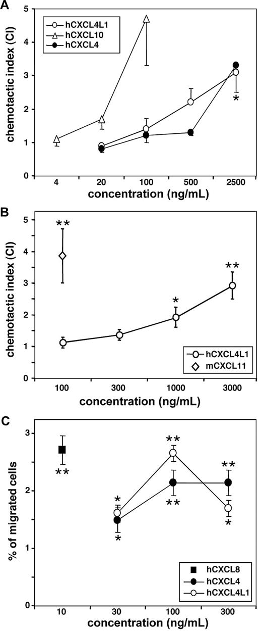 Figure 3. CXCL4 and CXCL4L1 attract activated T lymphocytes and NK cells. Chemotaxis experiments were performed to compare the chemotactic activity of CXCL4 and CXCL4L1 for (A) human (h) IL-2–activated T lymphocytes (n = 4 to 5), (B) murine (m) IL-2–activated T lymphocytes (n = 4 to 5), and (C) unstimulated NK cells (n = 5). Statistically significant migration toward chemokine is indicated (*P < .05; **P < .005; Mann Whitney test).