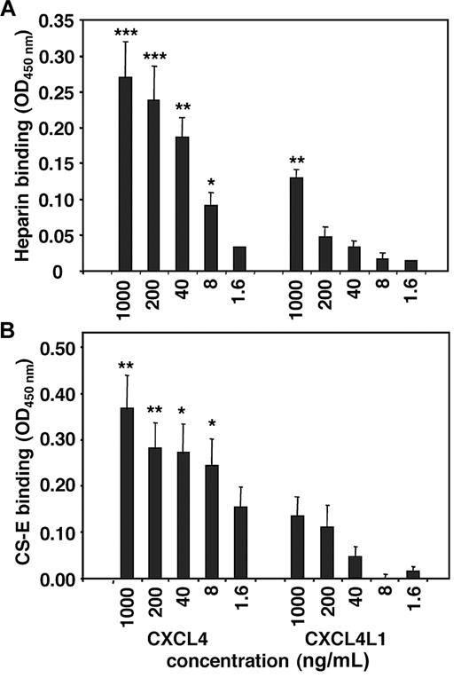 Figure 4. Differential interaction of CXCL4 and CXCL4L1 with GAGs. Binding of CXCL4 and CXCL4L1 to immobilized low molecular weight heparin (A) or chondroitin sulfate-E (CS-E; B) was detected by biotinylated anti-CXCL4 or anti-CXCL4L1 Abs, respectively, as described in the Methods section. Results (mean ± SEM) shown are derived from 5 independent experiments. Statistical analysis testing for significant chemokine-GAG interaction is indicated (*P < .05; **P < .01; ***P < .001; Mann Whitney test).