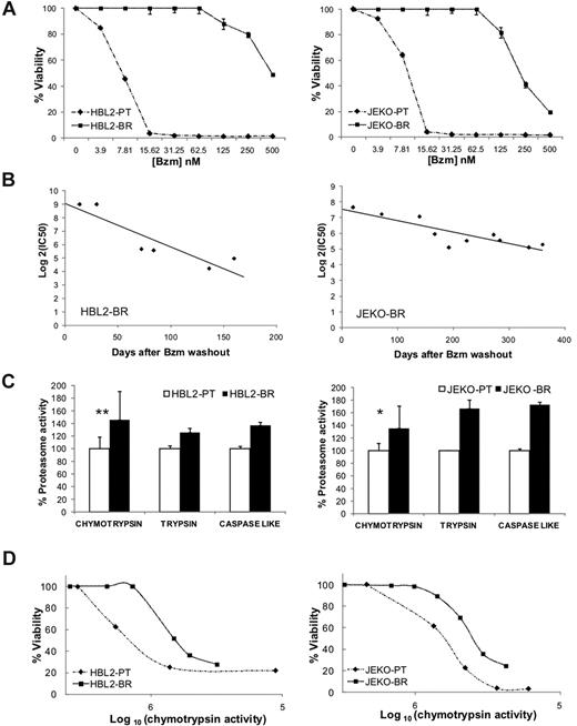 Figure 1. Bortezomib-adapted cell lines have higher proteasome activity and tolerate lower chymotrypsin-like proteasome activity than PT cells. (A) Dose response to bortezomib (Bzm) in PT and BR cell lines. Viability by MTT assay at 48 hours normalized to the carrier control is shown. (B) Reversibility of bortezomib resistance in BR cell lines cultured in the absence of bortezomib. IC50 values were determined as shown in panel A at the indicated time points after bortezomib washout. (C) Baseline proteasome activity in PT and BR cell lines. Chymotrypsin activity was measured at 3 different time points over a 1-month period and data are normalized to the average activity in the corresponding PT cell line. Comparison was by Student t test: *P < .05; **P < .01. Trypsin and caspase-like activities were measured in duplicate and are shown for comparison. (D) Correlation between cell viability by MTT assay and chymotrypsin-like proteasome activity (arbitrary units) in PT and BR cell lines treated with increasing concentrations of bortezomib for 48 hours.