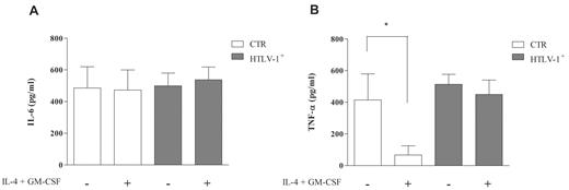 Figure 3. Cytokine secretion during DC differentiation. Cells were incubated with or without IL-4 plus GM-CSF (50 ng/mL) for 5 days at 37°C in a 5% CO2 atmosphere. After this period, supernatants were collected and assayed for IL-6 and TNF-α production by enzyme-linked immunosorbent assay. Data in bars are expressed as picomoles per milliliter of IL-6 (A) or TNF-α (B). Open bars represent supernatant obtained from culture of cells derived from noninfected individuals (CTR; n = 7), and shaded bars represent supernatant obtained from culture of cells derived from HTLV-1–infected donors (n = 15). Data are mean ± SD. *Significantly different from control (P < .05).