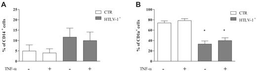 Figure 6. CD1a expression remained down-regulated during DC activation. Cells were incubated with IL-4 plus GM-CSF (50 ng/mL) for 5 days at 37°C in a 5% CO2 atmosphere. After this period, cells were incubated in the presence or absence of TNF-α for 48 hours at 37°C in a 5% CO2 atmosphere. Next, CD14 and CD1a expression was analyzed by flow cytometry. Data in bars are expressed as percentage of CD14+ cells (A) or CD1a+ cells (B). Open bars represent cells obtained from noninfected donors (CTR; n = 8), and shaded bars represent cells obtained from HTLV-1–infected donors (n = 12). Data are mean ± SD of 8 independent experiments. *Significantly different from control (P < .05).