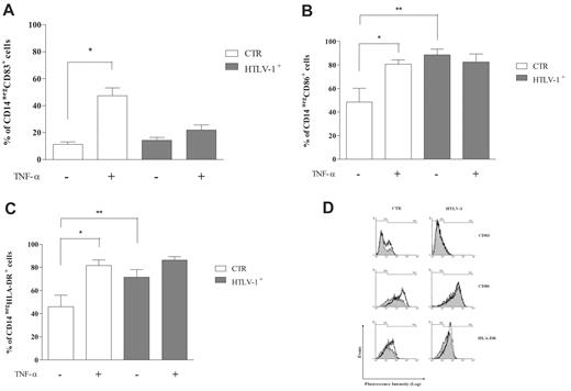 Figure 7. DCs derived from HTLV-1–infected individuals have a reduced capacity for activation in vitro. Cells were incubated with IL-4 plus GM-CSF (50 ng/mL) for 5 days at 37°C in a 5% CO2 atmosphere. After this period, cells were incubated in the presence or absence of TNF-α for 48 hours at 37°C in a 5% CO2 atmosphere. After 7 days, CD83, CD86, and HLA-DR expression was analyzed by flow cytometry. Data in bars are expressed as percentage of CD14−CD83+ cells (A), CD14−CD86+ cells (B), or CD14−HLA-DR+ cells (C). Open bars represent cells obtained from noninfected donors (CTR; n = 10), and shaded bars represent cells obtained from HTLV-1–infected donors (n = 12). Data are mean ± SD of 9 independent experiments. * and ** Indicate significantly different from DCs unstimulated with TNF-α (P < .05). (D) Representative experiment showing CD83, CD86, and HLA-DR expression patterns in cells from noninfected and HTLV-1–infected donors (region M2 comprises positive cells).