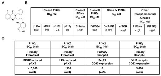Figure 1. CAL-101 inhibits PI3Kδ with high selectivity. (A) Chemical structure of CAL-101. (B) CAL-101 in vitro activity profiles (half-maximal inhibitory concentration values) against recombinant enzymes of class I, II, III, and IV PI3Ks. CAL-101 was diluted in dimethyl sulfoxide at a concentration of 10mM, and 10-point kinase inhibitory activities were measured over a concentration range (5.0-104nM) with adenosine triphosphate at a concentration consistent with each enzymes Kms. (C) Potency of CAL-101 in PI3K class I isoform-specific cell-based assays. For the analysis of p110α and p110β signaling, murine embryo fibroblasts were stimulated with PDGF or LPA and soluble protein was analyzed by Western blotting for Akt and pAkt473 levels. For the analysis of p110δ and p110γ signaling, basophil activation was measured in isolated peripheral blood mononuclear cell or whole blood using the Flow2 CAST kit according to the manufacturer's standardized methods (Buhlman Laboratories AG). p110δ was activated with anti-FCϵRI, and p110γ was activated with formyl-methionyl-leucyl-phenylalanine. To monitor the basophil cell population and cellular activation, anti–CD63-FITC and anti–CCR3-phycoerythrin antibodies were added to each sample. Cells were fixed and analyzed on a FC500MPL flow cytometer (Beckman Coulter).