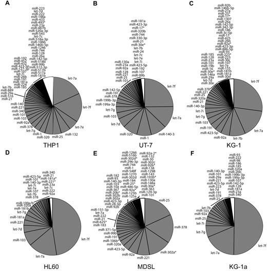 Figure 2. MicroRNA expression in 6 human leukemia cell lines. (A-F) Proportion (in percent) of the most abundantly expressed miRNAs in 6 human leukemia cell lines: (A) THP-1, (B) UT-7, (C) KG-1, (D) HL-60, (E) MDSL, and (F) KG-1a. White portion of the pie chart represents miRNAs reads that are expressed below background.