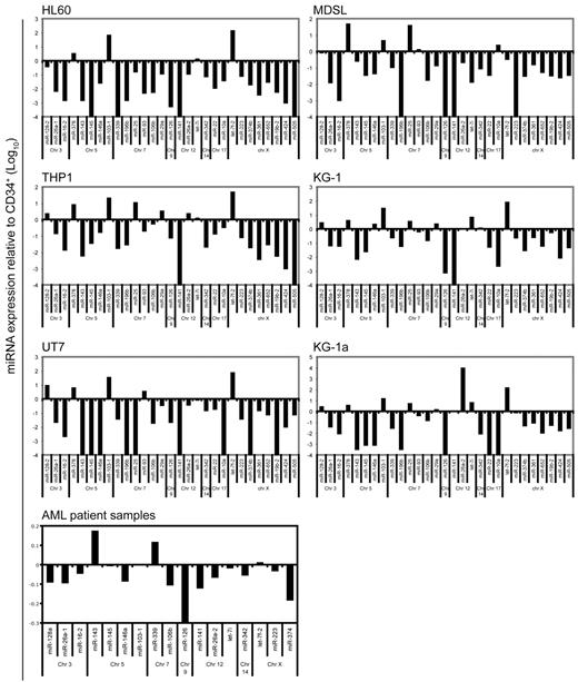 Figure 4. miRNA expression comparison to normal human CD34+ cells. Tag counts of miRNAs that encoded from deleted regions for each cell line are compared with normal CD34+ cells. Shown are the log expression levels for individual cell lines relative to CD34+ cells. The sequencing library of small RNAs generated from human CD34+ bone marrow cells was obtained from a recently published analysis.12 miRNA expression levels from AML patient samples are shown from CD34+ marrow cells (n = 58) and shown relative to CD34+ cells evaluated from nondiseased persons (n = 11). Data are adapted from published microarray data (E-TABM-970 and E-TABM-405).