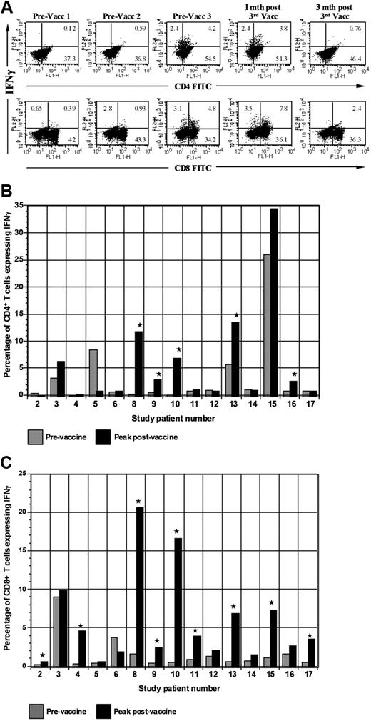 Figure 4. Expression of IFN-γ by CD4 and CD8 populations before and after vaccination. (A) Intracellular expression of IFN-γ by CD4 and CD8 populations. PBMCs isolated before each vaccination and at serial time points after vaccination were cocultured with autologous tumor lysate, pulsed with GolgiStop, labeled with FITC-conjugated CD4 or CD8 antibodies, and then permeabilized by incubation in Cytofix/Cytoperm Plus. Cells were then incubated with PE-conjugated anti–IFN-γ or a matched isotype control antibody and fixed in 2% paraformaldehyde. Labeled cells were analyzed by flow cytometry. (B) Vaccine induction of tumor-reactive CD4+ T cells. Percentage of CD4+ T cells expressing IFN-γ after ex vivo exposure to autologous tumor lysate is shown. Percentage of tumor-reactive CD4+ T cells is shown before the initial vaccination and at the peak time after vaccination. (C) Vaccine induction of tumor-reactive CD8+ T cells. Percentage of CD8+ T cells expressing IFN-γ after ex vivo exposure to autologous tumor lysate is shown. Percentage of tumor-reactive CD8+ T cells is shown before the initial vaccination and at the peak time after vaccination. Vacc indicates vaccination; and mth, month.