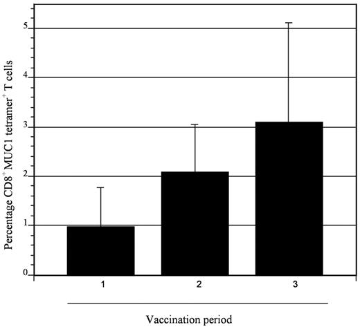 Figure 5. Expansion of MUC1 tetramer–positive cells after vaccination. CD8+ T cells binding the MUC1 tetramer were quantified at serial time points (1, before first vaccination; 2, before second vaccine; and 3, before third vaccination) in patients who were HLA-A2.1. Binding to a control tetramer was quantified in parallel, and the control value was subtracted from that obtained for the MUC1 tetramer. Mean values of 5 patients are presented with associated standard error. An incremental, although not statistically significant, increase in MUC1 tetramer–positive cells was observed after vaccination.