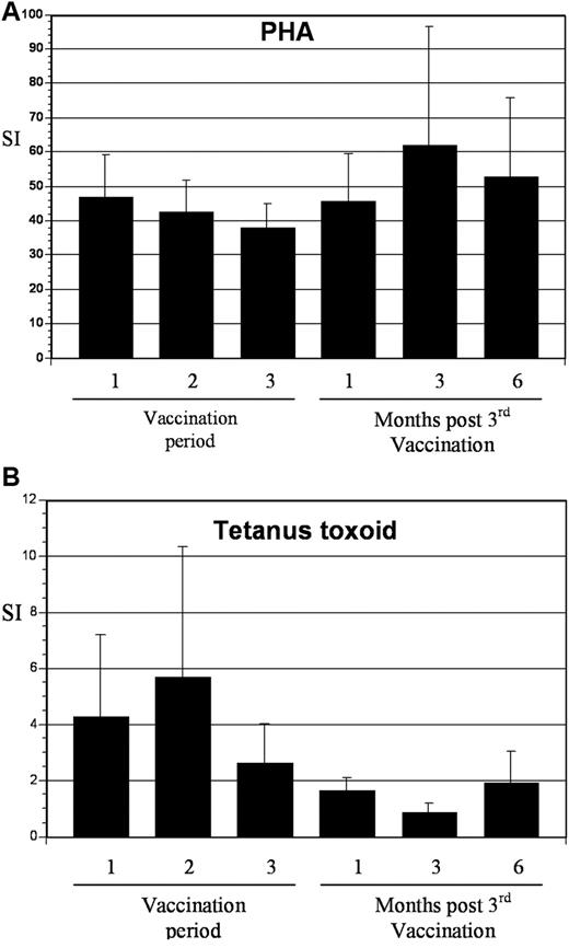 Figure 6. T-cell response to phytohemagglutinin (PHA) and tetanus toxoid before and after vaccination. (A) PBMCs were collected at the indicated time points and incubated with 2 μg/mL of PHA for 3 days. Proliferation was measured by incorporation of tritiated thymidine. Values are presented as mean stimulation index (SI; proliferation of stimulated/unstimulated cells ± SE). (B) PBMCs were collected at the indicated time points and incubated with tetanus toxoid at 10 μg/mL for 5 days. Proliferation was measured by incorporation of tritiated thymidine. Values are presented as mean stimulation index (proliferation of stimulated/unstimulated cells ± SE).