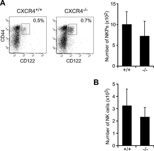Figure 1. Normal cell numbers of NK cells in CXCR4-deficient fetal thymus. Flow cytometric analysis of NKPs and NK cells in CXCR4null/null fetal thymus. (A) Fluorescence staining profile of Lin− (TER119−Mac-1−Gr-1−B220−CD3−CD4−CD8−) NK1.1−CD25− cells (left) and the numbers of Lin−NK1.1−CD44+CD25−CD122+ NKPs (right) in E15.5 fetal thymus. (B) The numbers of CD3−NK1.1+DX5+ mNKs in E17.5 fetal thymus; n = 4.