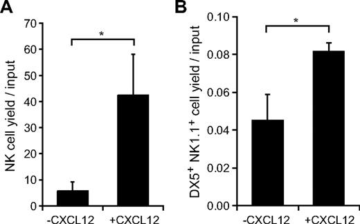 Figure 5. In vitro effects of CXCL12 on generation of NK cells from LMPPs or iNKs. (A) Sorted Lin−Sca-1+c-kit+ (LSK) Flt3hi LMPPs were cultured in medium containing Flt3L, SCF, and IL-15 in the absence or presence of CXCL12. After 14-day culture, CD3−NK1.1+ NK cells were counted by flow cytometry; n = 4. *P < .05. (B) Sorted CD3−NK1.1+DX5− iNKs were cultured in medium containing IL-15 in the absence or presence of CXCL12. After 3-day culture, the number of CD3−NK1.1+DX5+ mNKs were measured by flow cytometry; n = 4. *P < .05.