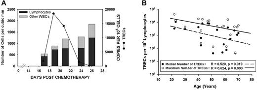 Figure 1. Although TREC expression drops off significantly with age, most patients exhibit an initial burst of thymopoietic activity that contributes to early lymphocyte recovery. (A) Total WBC count, percentage of lymphocytes, and expression of TRECs were assessed serially on all patients during the early leukocyte recovery period after timed sequential chemotherapy. The results from 1 patient who received AcDVP16 are shown. These results were representative of nearly all patients, regardless of chemotherapeutic regimen received. The majority of recovering leukocytes were lymphocytes. Although all patients had detectable TREC expression, 16 of 20 patients had a spike in TREC levels coinciding with initial lymphocyte recovery, suggesting that there is an initial burst of thymopoiesis that occurs during early lymphocyte recovery. (B) Age at start of chemotherapy had a significant negative predictive effect on both the median TREC expression (linear regression: r = 0.520, P = .019) and the maximum TREC expression (r = 0.624, P = .003) for a given patient. Median TREC expression was elevated in T lymphocytes derived from patients after chemotherapy compared with healthy controls. Healthy, age-matched persons had negligible TREC expression with a median of 47 copies/105 lymphocytes compared with a median of 1873 TRECs/100 000 cells for patients (P = .015).
