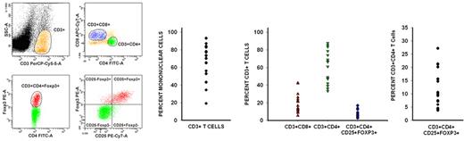 Figure 2. Recovering lymphocytes are mostly CD3+CD4+, and there is a much larger than expected population of CD3+CD4+CD25+Foxp3+ T cells. Flow cytometric analysis of peripheral blood lymphocytes isolated from patients during the early phase of lymphocyte recovery after induction chemotherapy showed that there is significant recovery of CD3+CD4+ and CD3+CD8+ cells. Data from 1 representative patient are shown on the left. CD3+ cells constituted a median of 73.4% (range, 19%-93%) of the recovering mononuclear cells. Of CD3+ cells, CD8+ cells constituted a median of 16.7%, whereas CD4+ cells constituted a median of 66.4%. Surprisingly, there also was a rapid and significant recovery of regulatory T cells (median, 10.5% of CD4+ T cells), which were phenotypically identified by the coexpression of CD3, CD4, CD25, and Foxp3.