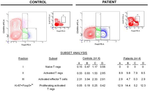 Figure 3. Most Foxp3+ T cells during early lymphocyte recovery after induction chemotherapy are proliferating activated regulatory T cells. On the basis of a previous study by Miyara et al with the use of relative expression of Foxp3 and CD45RA,33 flow cytometric analysis was used to partition Foxp3+ T cells into 3 subsets. Data from a representative healthy control and patient are shown graphically, whereas the subset analyses for all controls and patients tested are shown in the table. The population of CD45RA−Foxp3+lo effector (nonregulatory) T cells in patients during early lymphocyte recovery after TST is similar to that seen in healthy controls (P = .866). Unlike healthy controls, patients do not have an appreciable population of naive regulatory T cells. Conversely, patients have a significantly expanded population of activated regulatory T cells (P < .001), which are proliferating much more rapidly than activated regulatory T cells found in controls (P = .029). APC indicates allophycocyanin.