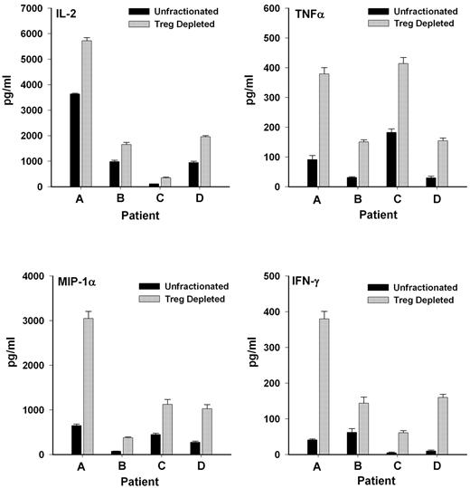 Figure 4. CD4+CD25+ T cells exert suppressive effects on cytokine production in a MLR. Release of inflammatory cytokines was significantly elevated (P < .01) in cultures depleted of CD25+ T cells compared with unfractionated T lymphocyte cell cultures when exposed to irradiated allogeneic lymphocytes in a MLR.