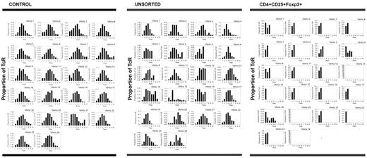 Figure 5. Regulatory T cells recovering after chemotherapy show clear oligoclonal skewing, suggesting that their proliferation is antigen-driven. TCR spectratyping analysis was used to assess the diversity of the recovering T lymphocytes, specifically the types and lengths of TCR expression. Unsorted T lymphocytes derived from healthy controls expressed a full range of Vβ chains with approximately normal Gaussian distributions of the lengths of the Vβ chains for each Vβ (< 3% driven peaks). Comparatively, unsorted T lymphocytes from a representative patient on day 21 after AcDVP16 showed a full complement of Vβ chains, but the lengths of these chains varied somewhat from a normal distribution (27.8% driven peaks). Conversely, regulatory T cells from that same patient on that same day expressed a markedly constricted range of TCR Vβ chains with striking oligoclonal skewing (75.6% driven peaks). These data suggest that the proliferation of regulatory T lymphocytes after timed sequential chemotherapy is antigen-driven.