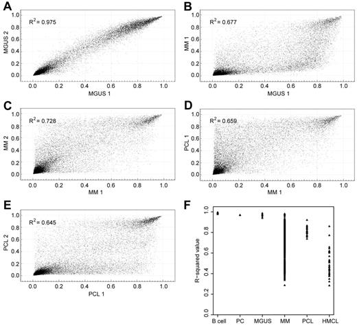 Figure 1. XY scatterplots show the overall methylation differences between and within cell types. (A) 2 MGUS samples are very similar. (B) A myeloma sample shows hypomethylation of probes compared with an MGUS sample. (C) Two myeloma samples show heterogeneity of methylation. (D) A PCL sample shows hypermethylation compared with a myeloma sample. (E) 2 PCL samples have equally heterogeneous methylation profiles. (F) Summary of R2 correlation values of samples within each cell type.