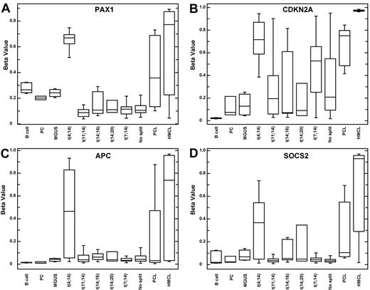 Figure 4. Boxplots of methylation beta values indicate t(4;14)-specific gene hypermethylation. PAX1 (A), CDKN2A (B), APC (C), and SOCS2 (D).
