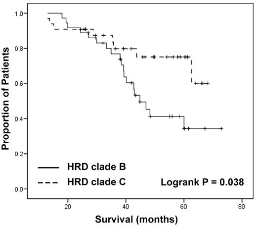 Figure 5. Two groups of hyperdiploid samples are defined by methylation status, which has an impact on OS.