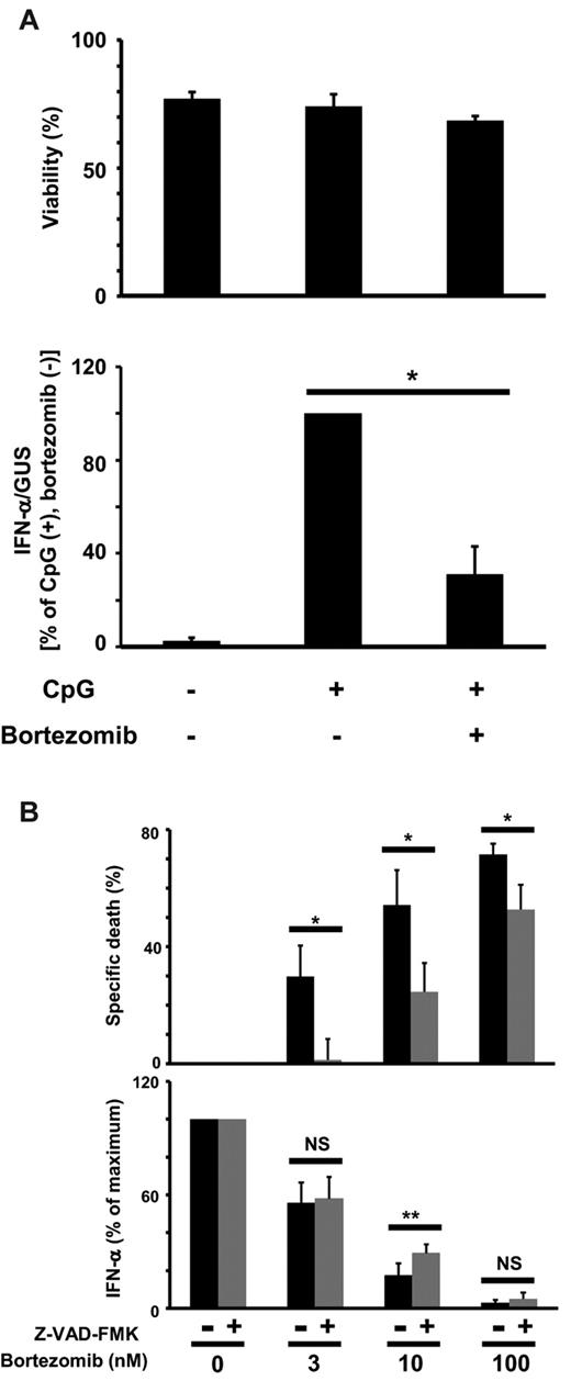 Figure 4. Relationship between viability and IFN-α production by pDCs. (A) Purified pDCs were cultured with 10nM bortezomib for 2 hours and 0.5μM ODN2216 was added. The cells were harvested after 4 hours, stained with FITC-conjugated annexin V, and analyzed for viability by flow cytometry (top panel). IFN-α mRNA was quantitated by real-time RT-PCR, and the expression levels were normalized to those of GUS (bottom panel). The data are normalized to the value obtained with ODN2216 in the absence of bortezomib. *P < .05. The data are shown as means ± SE of 3 independent experiments. (B) After purified pDCs (1 × 105/mL) were cultured without or with 50μM Z-VAD-FMK for 1 hour, the indicated concentrations of bortezomib were added. After 6 hours, 0.5μM ODN2216 was added and the cells and supernatants were harvested 18 hours later. The cells were stained with FITC-conjugated annexin V and analyzed by flow cytometry. The percentages of cell death specifically induced by bortezomib were calculated (top panel). Concentrations of IFN-α in the supernatants were measured by ELISA (bottom panel). The data are normalized to the value obtained without bortezomib. *P < .05; **P < .01; NS, not significant. The data are shown as means ± SE of 6 independent experiments.