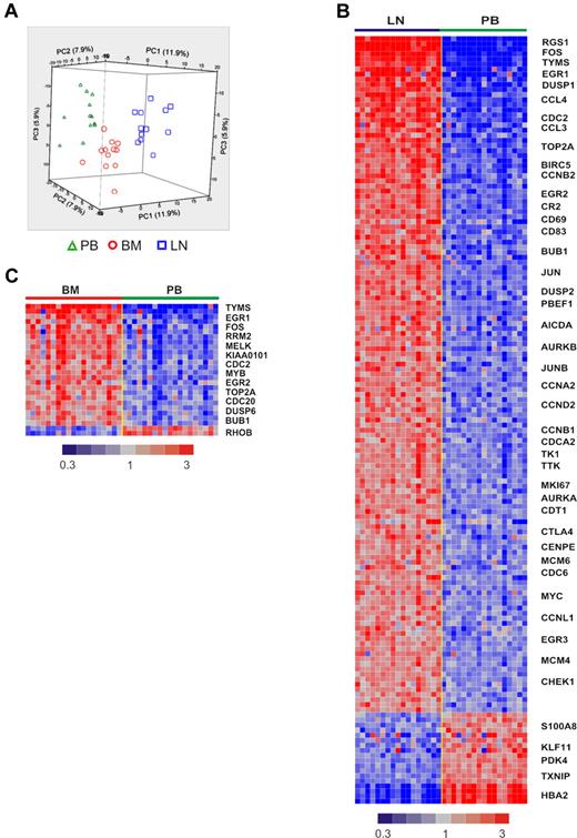 Figure 1. The tissue microenvironment affects the tumor biology of CLL cells in vivo. (A) Gene expression analysis of fresh CLL tumor cells derived from PB, BM, and LN in treatment-naive patients in whom all 3 sites were evaluable (n = 12). Principal component analysis of gene expression normalized for patient effect (see “Microarray hybridization, data processing, and analysis”) is shown. (B) Heat map of 151 genes differentially expressed in purified CLL cells obtained simultaneously from LN and PB in 17 patients (> 2-fold change, FDR < 20%). Patient samples are arranged in columns keeping the same order in the LN and PB groups. Gene expression is median-centered and scaled as indicated. Gene symbols highlight select genes. (C) Heat map of 26 differentially expressed genes in purified CLL cells isolated from BM aspirates compared with cells simultaneously obtained from the PB in 19 patients (> 2-fold change, FDR < 20%).