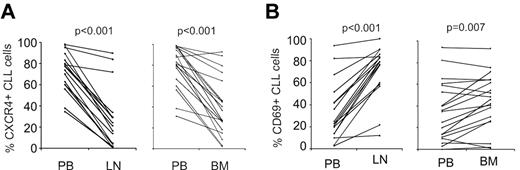 Figure 2. Dynamic changes in CXCR4 and CD69 expression on CLL cells in different anatomic compartments. (A) CXCR4 was quantified by flow cytometry on CD19+-gated cells and expressed as the percentage of cells expressing CXCR4 above isotype control. Samples obtained simultaneously from the same patient are connected by a line. Mononuclear cells were obtained by density gradient centrifugation, maintained on ice, and analyzed within 24 hours. Normal B cells constituted less than 1% of CD19+ cells. Comparison was by paired t test. (B) CD69 was quantified by flow cytometry on CD19+-gated cells and expressed as the percentage of cells expressing CD69 above isotype control. Sample collection and analysis were as in panel A.