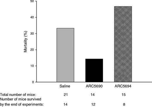 Figure 6. ARC5690 decreases mortality in SCD mice associated with experimental procedures. Mortality rates were defined as the percentage of the number of mice pretreated with either saline, ARC5690, or ARC5694 that did not survive through experiments, to the total number of mice in a group. The numbers of the total mice and those surviving hypoxia/normoxia stress are shown at the bottom of the figure.