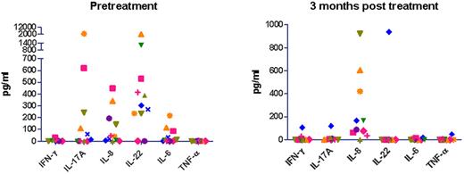 Figure 8. Th17 cytokine levels decline after chemotherapy in ALK+ALCL patients. Cytometric bead array to assay the concentrations of IFN-γ, IL-17A, IL-8, IL-22, IL-6, and TNF-α in serum of ALK+ALCL patients pre- and postchemotherapy. The patients received a dose-adjusted EPOCH (etoposide, prednisone, vincristine, cyclophosphamide, and doxorubicin) treatment but without rituximab.