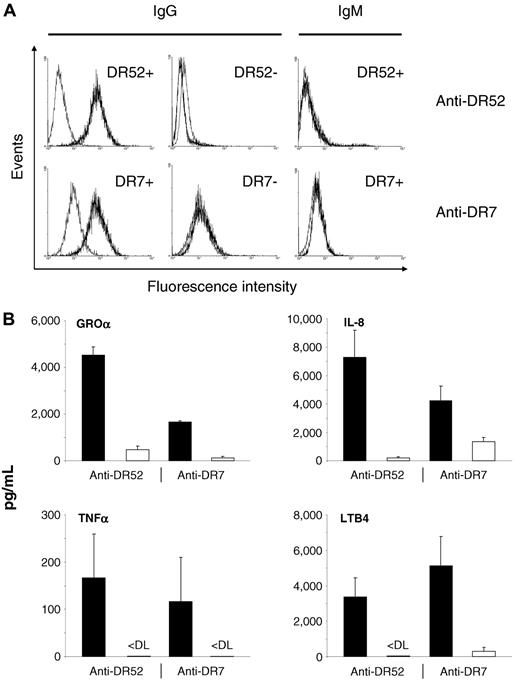 Figure 1. HLA class II antibodies bind to and induce activation of matched monocytes. (A) Anti-DR52 (top) and anti-DR7 (bottom) were incubated with matched or unmatched monocytes as indicated. FITC-labeled anti-IgG or -IgM was used as a secondary antibody (black histograms). Gray histograms indicate results obtained with control plasma. (B) Matched (black bars) and unmatched (white bars) human monocytes were incubated with human anti-DR52 or anti-DR7 as indicated. Supernatants were investigated for the presence of cytokines and LTB4 after 6 hours, as indicated. P < .01 between matched and unmatched experiments for all groups. < DL indicates below detection limit. Concentrations are given as mean values + SDs.