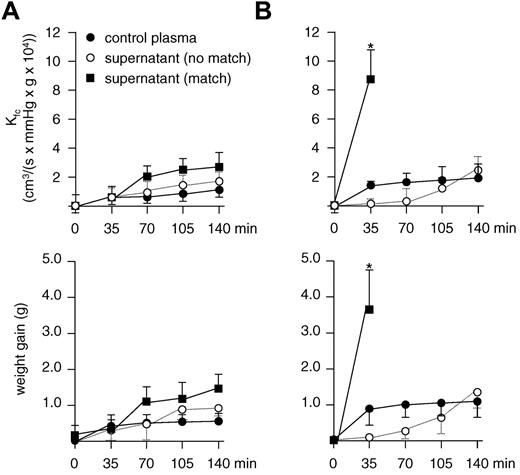 Figure 4. HLA class II antibody induced TRALI in an ex vivo rat lung model. Isolated rat lungs are perfused with human neutrophils, and supernatant from human monocyte cultures were incubated with matched or unmatched human HLA class II antibodies or human control plasma as indicated. (A) No significant increase in the capillary filtration coefficient (Kfc) or lung weight occurred in ventilated and perfused rat lungs in the absence of LPS prestimulation (P > .05 for matched vs unmatched supernatant at t = 140 minutes for both parameters comparing matched and nonmatched supernatant). (B) After prestimulation of rats with LPS 2 hours before ex vivo lung perfusion, a significant increase in Kfc and lung weight is observed after 35 minutes in the presence of matched monocyte supernatant (P < .01); n = 7 for each experiment. Results are given as mean values ± SDs.