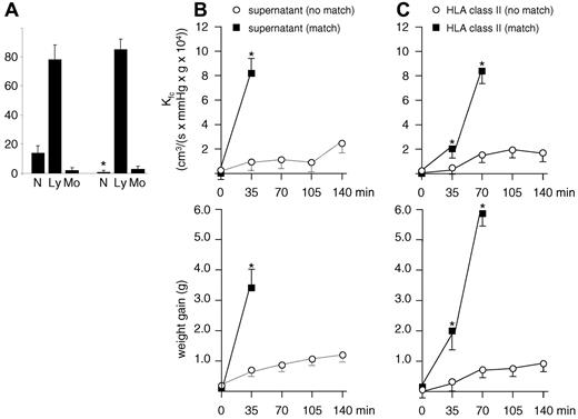 Figure 6. Reproduction of TRALI in an ex vivo rat lung model after depletion of rat neutrophils. To exclude a possible contribution of rat neutrophils adherent to the pulmonary vasculature, rats were depleted from neutrophils 24 hours before LPS injection and subsequent lung explantation. (A) Differential blood counts obtained before (left) and after (right) neutrophil depletion; N indicates neutrophils; Ly, lymphocytes; Mo, monocytes. Results are given as mean values ± SDs. P < .01 for neutrophils before and after depletion (n = 6). (B) As in previous experiments (Figure 4B), lungs were perfused with human neutrophils and supernatant from human monocyte cultures incubated with matched or unmatched human HLA class II antibodies. A significant increase in endothelial permeability (Kfc) and lung weight is observed after 35 minutes in the presence of matched monocyte supernatant (P < .01; n = 3). (C) As in previous experiments (Figure 5A), lungs were perfused with human neutrophils, HLA class II antibodies, and monocytes that bear or do not bear the cognate HLA class II antigen. A significant increase in Kfc and lung weight after 35 minutes and severe edema after 70 minutes is observed in the presence of monocytes that bear the cognate antigen (P < .01; n = 3).