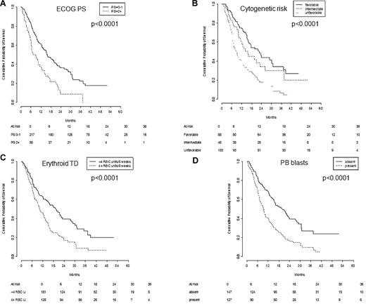 Figure 1. Prognostic variables of overall survival (OS; Kaplan-Meier curves). (A) ECOG performance status. (B) IPSS cytogenetic risk. (C) RBC transfusion dependency. (D) PB blasts.