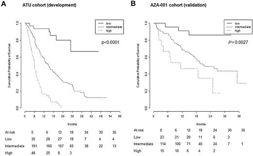 Figure 2. Prognostic score for overall survival. The score was computed (for each patient) based on the presence of PS ≥ 2 (1 point), presence of circulating blasts (1 point), RBC TD ≥ 4 RBC units/8 weeks (1 point), and intermediate- and high-risk cytogenetics (1 and 2 points, respectively). Kaplan-Meier curves of OS for low (score = 0), intermediate (score = 1-3), and high (score = 4-5) risk patients in the development (ATU) and validation (AZA-001) cohorts