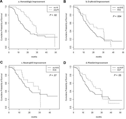 Figure 3. Impact of hematological improvement on OS in a time-dependent model in patients with baseline cytopenia(s) who achieved SD or mCR (n = 151). (A) Achievement of any HI. (B) Achievement of HI-E in patients with baseline Hb < 11 g/dL or RBC transfusion dependency (n = 131). (C) Achievement of HI-P in patients with baseline platelets < 100 G/L (n = 114). (E) Achievement of HI-P in patients with baseline ANC < 1.0 G/L (n = 88).