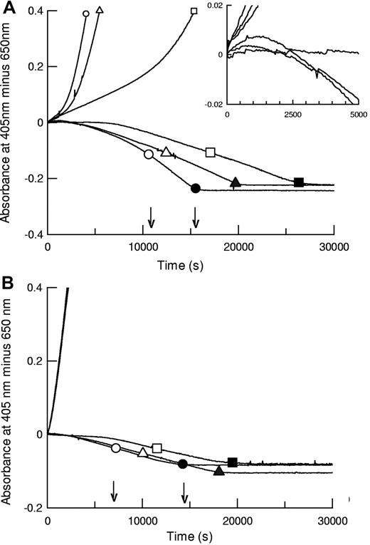Figure 1. Fibrinolysis and plasminogen activation kinetics by tPA (circles), K1K1-tPA (triangles), and delF-tPA (squares) in fibrin clots prepared using different thrombin concentrations. Thrombin concentrations used to form the clots were 5nM (A, fibrin5) and 100nM (B, fibrin100). Representative data using 0.075nM tPA are shown for plasmin generation measured by hydrolysis of S-2251 at 405 nm (positive absorbance change) and simultaneously for lysis of fibrin clots (negative absorbance change, in the absence of S-2251). Large open symbols represent the time points to 50% lysis of each clot; and the solid symbols show the time points for 100% lysis. Small symbols are included on plasminogen activation curves for identification purposes. The 3 plasminogen activation curves for the tPA variants in panel B are very close, indicating very similar activities. The arrows show the times for 50% and 100% lysis for tPA. The inset is a magnified view focusing on the initial rates of fibrinolysis in fibrin5.