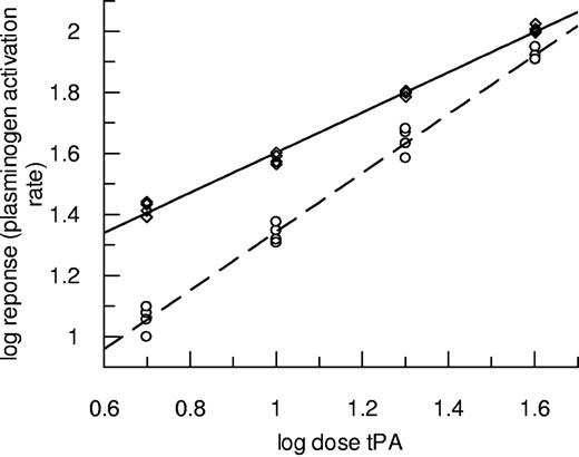 Figure 2. Plasminogen activation rates over a range of tPA concentrations in the presence of fibrin formed at high and low thrombin concentrations. Clots were prepared using thrombin at 100nM fibrin100 (◇, solid line) or 10nM fibrin10 (○, dashed line) and subsequently tPA from 0.15 to 1.2nM overlaid in the presence of S-2251. Initial rates were measured up to an absorbance change of 0.1. Data are plotted as log dose tPA (nM added to the clot) versus log response (rate of change of absorbance/s2 × 109).