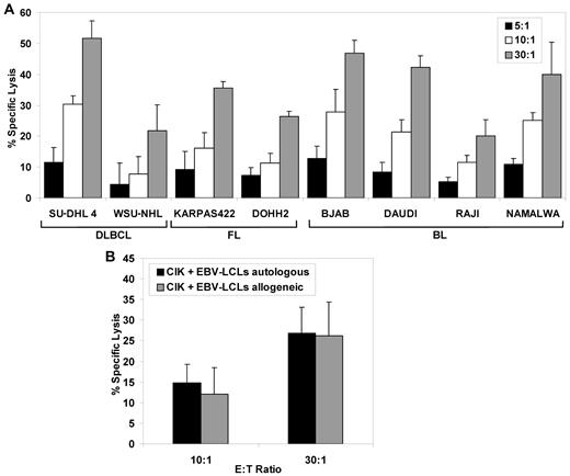 Figure 1. Cytotoxic activity of CIK cultures against malignant human B-cell lines. (A) Cytotoxicity of CIK against B lymphoma cell lines. A panel of diffuse large B-cell lymphoma (SU-DHL4 and WSU-NHL), follicular lymphoma (KARPAS422 and DOHH2), and Burkitt lymphoma (BJAB, DAUDI, RAJI and NAMALWA) cell lines was used as the target. Calcein-AM labeled target cells were co-incubated for 4 hours with CIK effector cells at effector-to-target ratios of 30:1, 10:1, and 5:1; the mean percentage of specific lysis ± SD from 3 independent experiments is shown. (B) Cytotoxicity of CIK cells against autologous and allogeneic lymphoblastoid B-cell lines. Three CIK effector cultures derived from normal donors, each against an autologous and allogeneic EBV-transformed B-cell line (EBV-LCL), were tested in standard 4 hours calcein-AM release assay at effector-to-target ratios of 30:1 and 10:1. Data are expressed as mean percentage ± SD of 3 independent experiments.