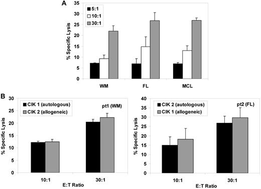 Figure 2. Expanded CIK cells from lymphoma patients present comparable cytotoxicity against autologous or allogeneic freshly isolated lymphoma cells. (A) CIK cultures from healthy normal donors were used as effectors. The patient-derived purified lymphoma cells were labeled with calcein-AM and incubated 4 hours with CIK cells at effector-to-target ratios of 30:1, 10:1, and 5:1. The mean percentage of specific lysis ± SD from 3 independent experiments is shown. (B) CIK cells were expanded from PBMCs from 2 patients (with Waldenström macroglobulinemia and follicular lymphoma, respectively) and were used as effector cells against their own purified blasts as targets (patient1 target, left panel; patient 2 target, right panel), testing them in both the autologous combination (CIK1 vs patient 1 or CIK2 vs patient 2, black columns) or allogeneic combination (CIK1 vs patient 2 and CIK2 vs patient 1, gray columns), at the indicated effector-to-target ratios. Data are expressed as mean percentage ± SD of 3 independent experiments.