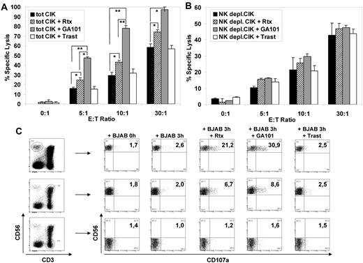 Figure 3. Cytotoxicity of CIK cultures against B lymphoma cell line BJAB was increased in presence of anti CD20 monoclonal antibody. (A-B) Cytotoxicity of CIK cells against B lymphoma cell line BJAB in the presence of mAbs. Target cells were labeled with calcein-AM and incubated 4 hours with effector cells at effector-to-target ratios of 30:1, 10:1, 5:1, and 0:1. The killing assay was done with no added antibody (black columns), 1 μg/mL rituximab (striped columns), 1 μg/mL GA101 (gray columns), or 1 μg/mL trastuzumab control mAb (open columns). Total CIK cultures (A) and NK-depleted CIK cultures (B) were used as effector cells. Data are expressed as mean percentage ± SD of 3 independent experiments. (C) CD107a mobilization in CIK cell cultures on interaction with BJAB. CIK cultures and BJAB were mixed at a 1:1 ratio (0 hours) or co-incubated for 3 hours in presence of 10 μg/mL of rituximab, GA101, or the irrelevant antibody trastuzumab. Cells were harvested and stained with phycoerythrin anti-CD107a, peridinin-chlorophyll-protein complex –conjugated anti-CD3, and allophycocyanin–conjugated anti-CD56 mAbs. To determine the percentage of CD107a+ NK, CIK, and T lymphocytes, gates defining, respectively, CD3−/CD56+, CD3+/CD56,+ and CD3+/CD56− lymphocytes were carried out (left dot plots). The percentage of CD107+ lymphocytes for each gate was evaluated under different conditions (right dot plots). One representative of 3 experiment is shown.