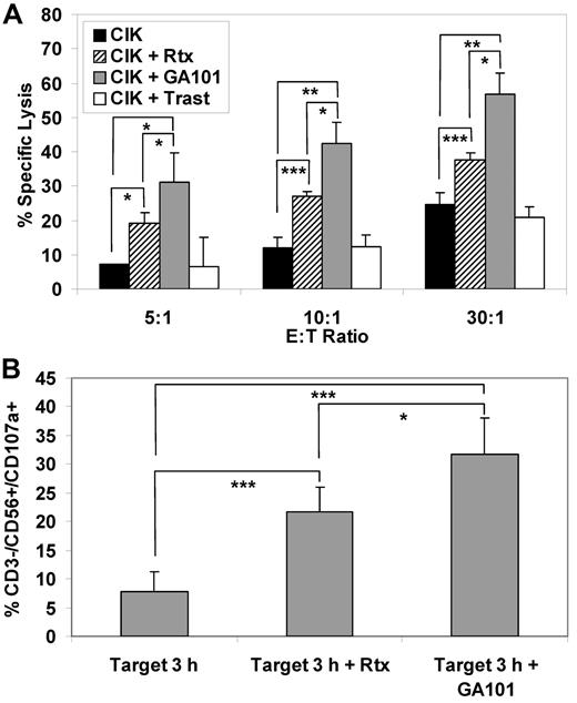 Figure 4. Cytotoxicity of expanded CIK cells from lymphoma patients against autologous lymphoma cell in presence of anti CD20 antibody. (A) Cytotoxicity of patient-derived CIK cultures against autologous lymphoma cells in the presence of mAbs. Target cells were labeled with calcein-AM and incubated for 4 hours with effector cells at effector-to-target ratios of 30:1, 10:1, and 5:1. The killing assay was done with no added antibody (black columns), 1 μg/mL rituximab (striped columns), 1 μg/mL GA101 (gray columns), or 1 μg/mL trastuzumab (open columns). Data are expressed as mean percentage ± SD of 3 independent experiments. (B) CD107a mobilization: 3 expanded CIK cultures from lymphoma patients and each autologous patient-derived lymphoma's cells were mixed at a 1:1 ratio for 3 hours with 1 μg/mL of rituximab or GA101. Surface CD107a marker expression was determined using flow cytometry with gating on CD3−/CD56+ NK lymphocytes. Mean percentage of CD107a+/CD3−/CD56+ cells and SDs are shown (n = 3).