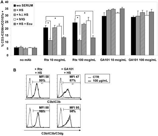 Figure 5. Complement inhibits rituximab-mediated but not GA101-mediated NK-cell degranulation. (A) Expanded CIK cultures from normal donors and BJAB were mixed at 1:1 ratio for 3 hours with 10 or 100 μg/mL of rituximab or GA101 in complete medium (black columns), in the presence of 20% human serum (HS) with (thin striped columns) or without (open columns) 200 μg/mL blocking anti-C5 mAb eculizumab, heat-inactivated HS (thick striped columns), or 400 μg/mL IVIG (gray columns). Surface CD107a marker expression was determined using flow cytometry with gating on CD3−/CD56+ NK lymphocytes. Mean percentage of CD107a+/CD3−/CD56+ cells and SDs are shown (n = 2). (B) C3b/iC3b (top panels) or C3b/iC3b/C3dg deposition (bottom panels) on BJAB cell line was measured by direct immunofluorescence after addition of 100 μg/mL rituximab (left) or GA101 (right).