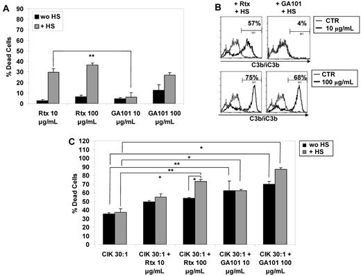 Figure 6. Cell killing by CIK cultures and anti-CD20 mAbs in presence of human serum. (A) CDC of WSU-NHL cell line in the presence of 10 or 100 μg/mL rituximab or GA101 and 20% HS. (B) Deposition of C3b/iC3b on WSU-NHL cell line was measured by direct immunofluorescence after addition of 10 μg/mL (top panels) or 100 μg/mL (bottom panels) rituximab (left) or GA101 (right). (C) CFSE-labeled WSU-NHL cells were incubated for 4 hours with 10 μg/mL or 100 μg/mL of rituximab or GA101 and CIK cells at effector-to-target ratios of 30:1 in the presence (gray bars) or absence (black bars) of 20% HS. Cell death was measured as a decrease in CFSE+/ 7-AAD− cells relative to untreated control. The results are the mean and SD of duplicate wells and are representative of at least 2 independent experiments.
