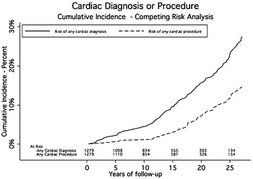 Figure 1. Cumulative incidence rates of any cardiac diagnosis or procedure.