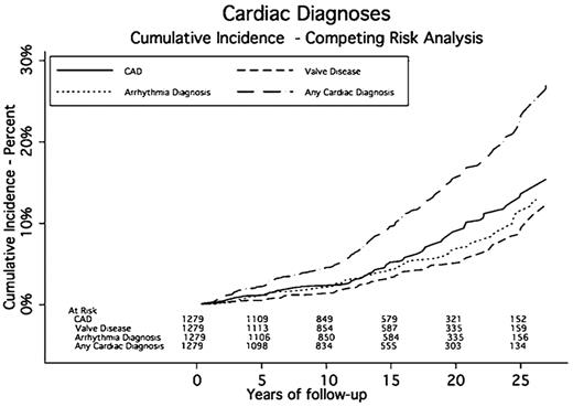 Figure 2. Cumulative incidence rates of cardiac diagnoses.