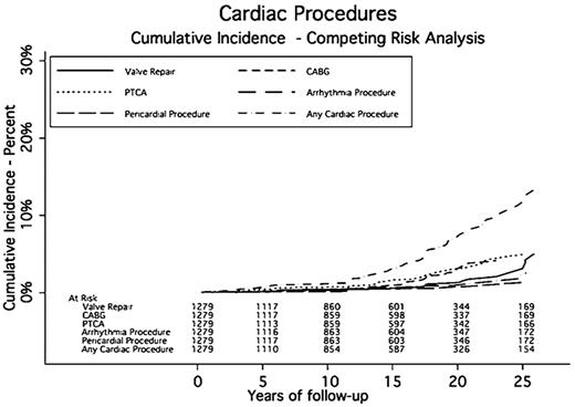 Figure 3. Cumulative incidence rates of cardiac procedures.