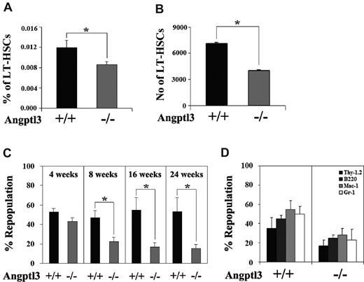 Figure 3. Angptl3 supports HSC repopulation in vivo. (A, B) WT donor BM CD45.1 cells (5 × 105 cells) were transplanted into lethally irradiated CD45.2 Angptl3-null or WT recipient mice. The frequencies and numbers of donor Lin−Sca-1+Kit+Flk2−CD34− cells in the BM of the transplanted mice at 4 months after transplantation are shown in panel A and panel B, respectively (*P < .05, n = 5). (C) WT donor BM CD45.1 cells (5 × 105 cells) were transplanted into lethally irradiated CD45.2 Angptl3-null or WT recipient mice. These primary transplanted mice were killed at 2 months after transplantation and CD45.1 BM cells were collected and pooled. One million of pooled BM cells, along with 105 freshly isolated CD45.2 competitor cells, were injected into each of 5 lethally irradiated CD45.2 secondary recipient mice. The mice were then analyzed for the engraftment of original donor CD45.1 cells at 4-24 weeks after transplantation (*P < .05, n = 5). (D) Multilineage contribution of donor cells in secondary transplanted recipients at 24 weeks after transplantation (n = 5).
