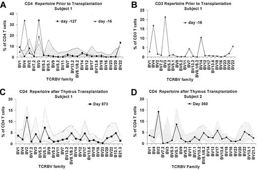 Figure 1. T cells are oligoclonal in subject 1 before transplantation but are polyclonal after transplantation in both subjects by flow cytometry. TCR diversity for CD4 (A) and CD3 (B) T cells was assessed for subject 1 before transplantation. (C) The latest diversity assessment in subject 1 is shown; (D) the latest assessment in subject 2 is shown. Note that the y-axis in the CD4 in panel A differs from the y-axis in CD4 panels C-D. (A,C-D) The shaded area represents the normal range ± 3 SD based on data from 19 healthy adults.