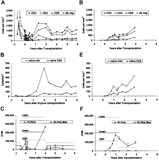 Figure 4. T-cell subtype populations and PHA responses before and after thymus transplantation. Subject 1 is shown in (A-C); and subject 2 is shown in (D-F). (A,D) T-cell phenotypes are shown; (B,E) naive T cells are shown; and (C,F) proliferative responses to PHA is shown. (A-B) The data points starting at 2.1 years were obtained by the referring hospital laboratory. (D-E) The first 3 data points and the data points starting at 1.4 years after transplantation were obtained by the referring hospital laboratory. The phenotypes of the naive CD4+ and CD8+ T cells are as described in Table 1. (C,F) The asterisks indicate the values obtained in the referring hospital laboratories. The mean (solid line) and ± 2 SD (dotted lines) for healthy adult data are shown (C) for the referring and transplant center laboratories. (F) The lower limits of the normal PHA response observed in the referring hospital laboratory is indicated by the single dotted line.